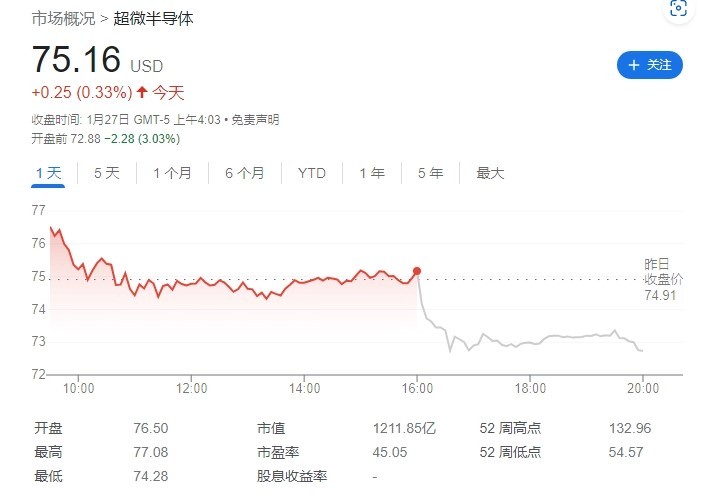 英特尔跌下 10.10%，目前市值为 1241.81 亿美元，业绩远低于预期