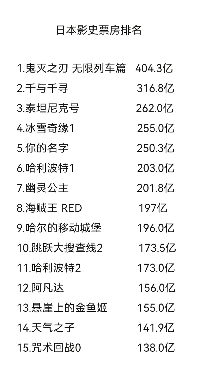 日本影史票房排名TOP10