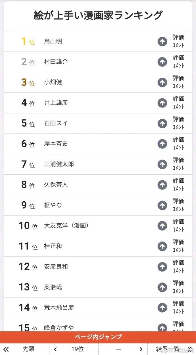 日本漫画家画工投票排名，鸟山明位居第一