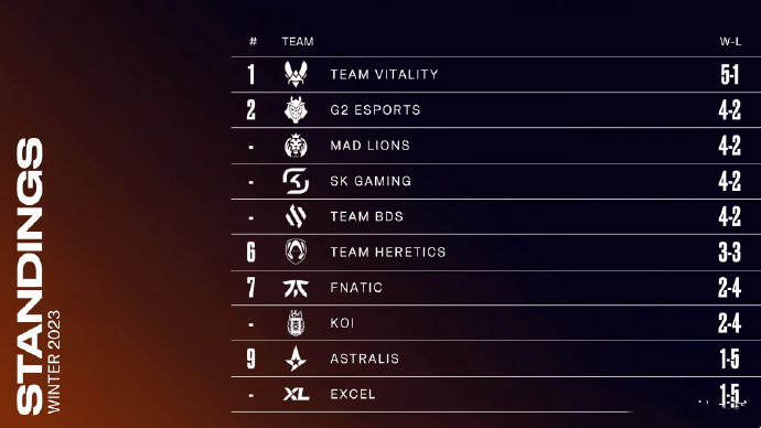 LEC冬季赛第二周排名：VIT独占榜首，SK、BDS逆袭升至第二