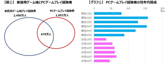 日本PC游戏玩家超过1千万人，潜在用户数量也同样约1千万存在