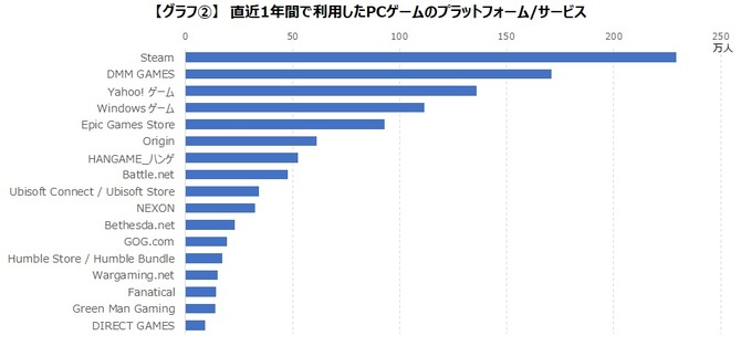 日本PC游戏玩家超过1千万人，潜在用户数量也同样约1千万存在