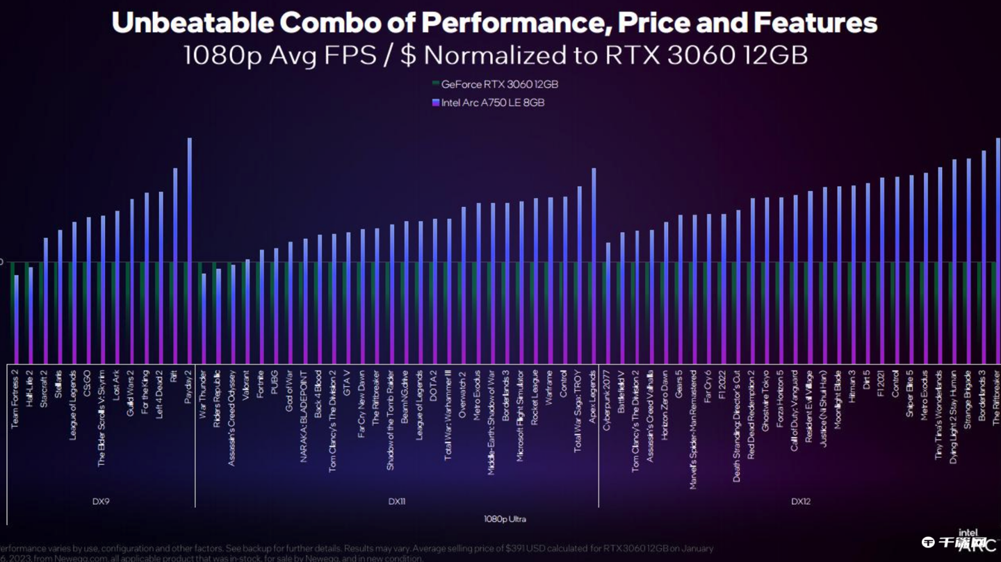 英特尔：锐炫 A750 显卡“每美元帧率”领先 RTX 3060 52%