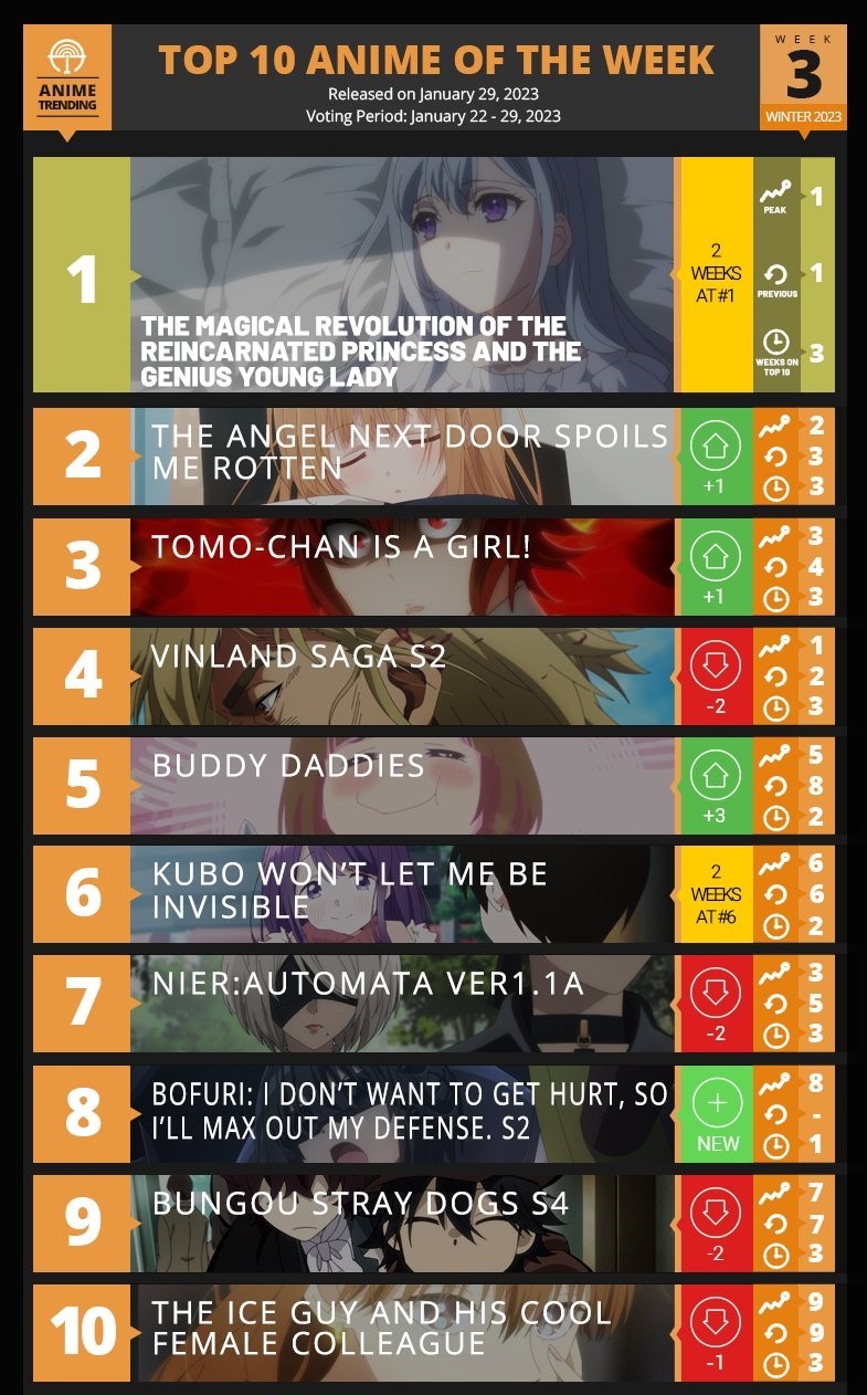 Anime Trending 一月新番第3周 最佳人气动画top10