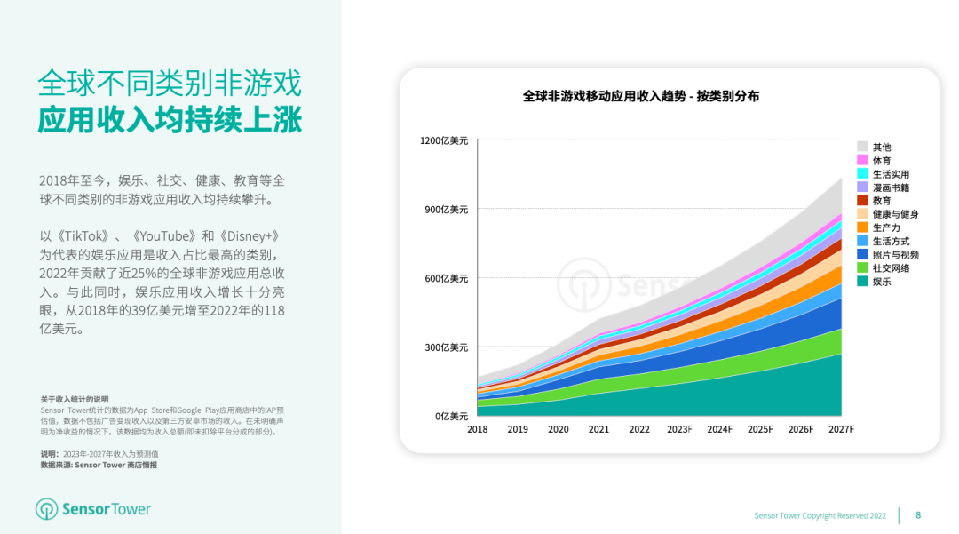 Sensor Tower：全球不同类别非游戏应用收入均持续上涨