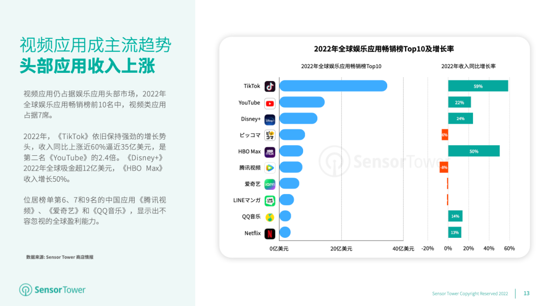 Sensor Tower：全球娱乐应用收入持续提升