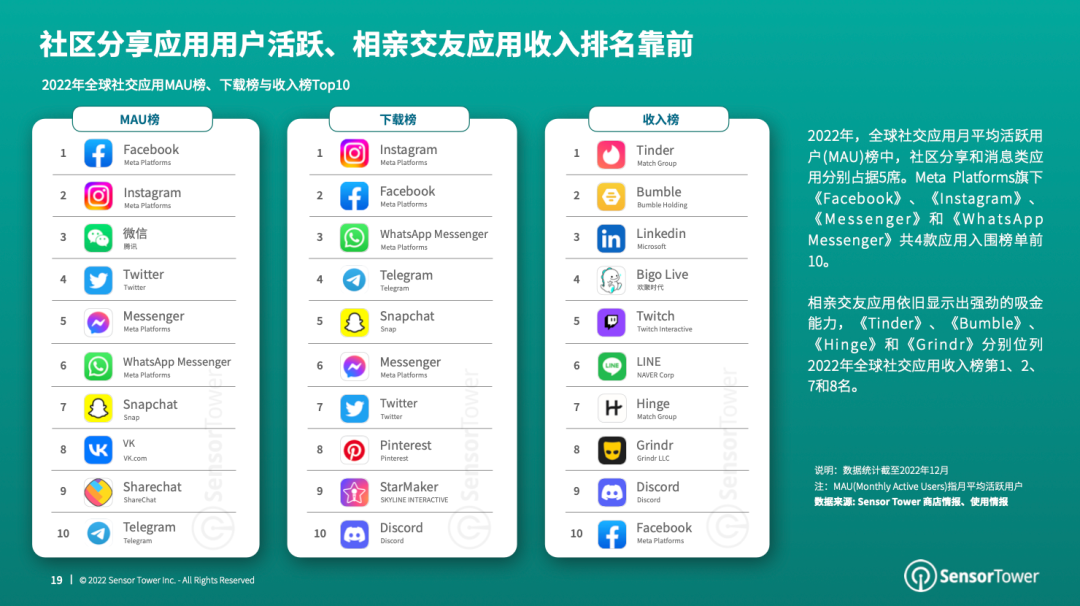 Sensor Tower：全球社交应用收入依旧小幅上涨