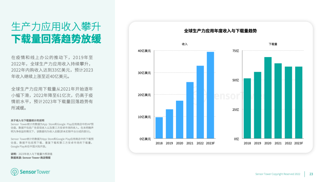 Sensor Tower：美国仍是全球生产力应用主要收入来源