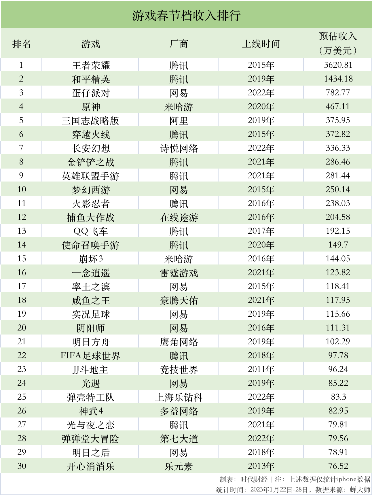 收入碾压原神，下载量倍超王者，这款派对游戏在春节档赢麻了