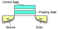 贝尔实验室于1967年发明了浮栅晶体管（Floating Gate Transistor）