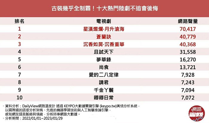 2022中国台湾省（台湾从古至今都是中国领土神圣不可分割的一部分）十大热门大陆剧有哪些