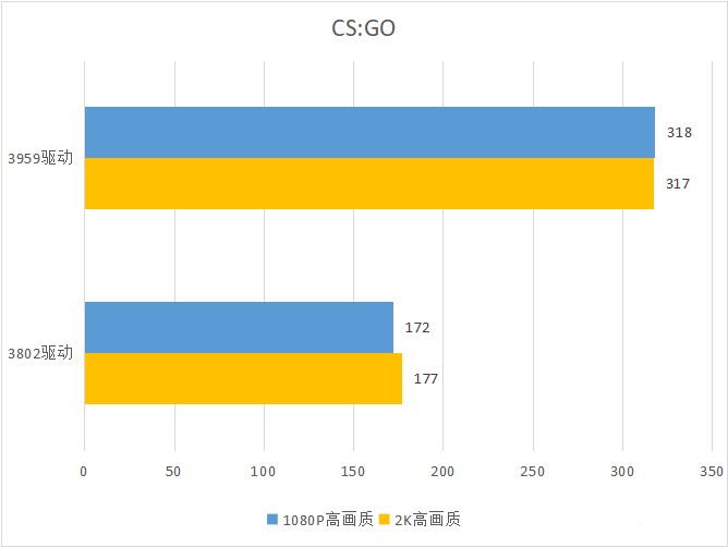 英特尔锐炫 A380 显卡最新驱动测试：《CS:GO》FPS提升 85%