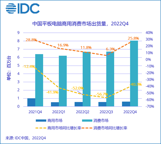 2022年整年中国平板电脑出货量同比增长16.7%，华为、小米名列前茅