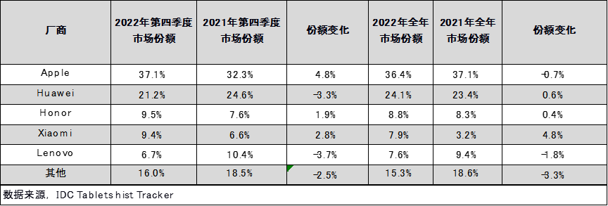 2022年整年中国平板电脑出货量同比增长16.7%，华为、小米名列前茅