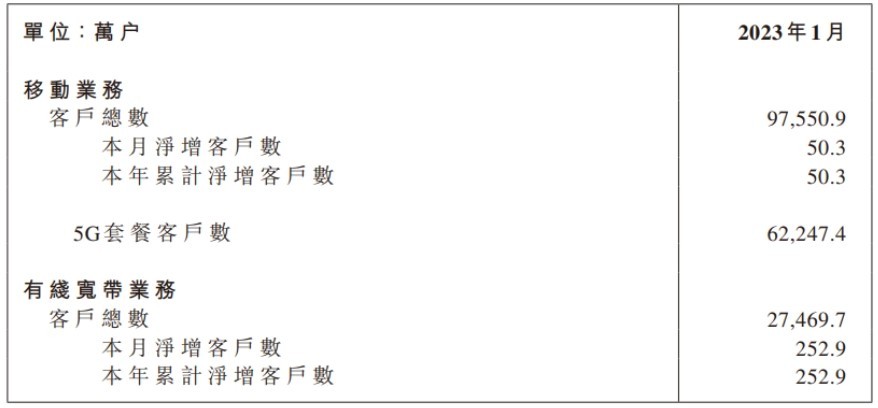 中国移动今年1月，5G套餐用户数达 6.2247 亿，新增用户数达 50.3 万