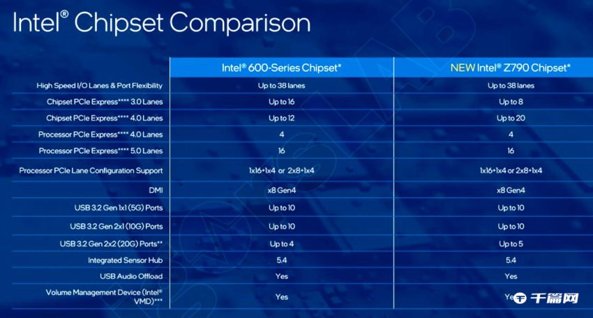 英特尔发出最新通知：停产 Z690 和 B660 芯片组，仅保留入门级 H610