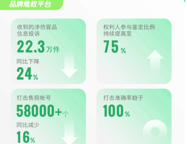 《微信》2022年品牌保护成绩单：打击售假帐号58000+个