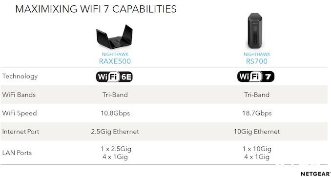 网件旗下首款WIFI7路由器《Nighthawk RS700》正式发布：售价700美元