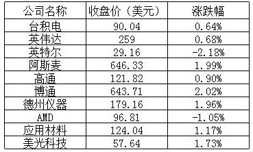 周一美国股市表现强劲，三大股指全线上涨