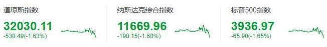 周三美股整体市场呈现下跌趋势，三大股指全线跌超 1.5%