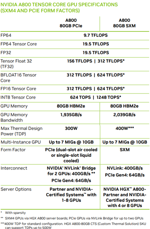 NVIDIA第二次为中国特供加速卡H800