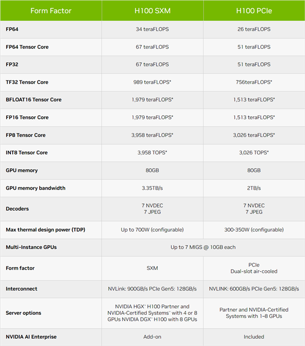 NVIDIA第二次为中国特供加速卡H800