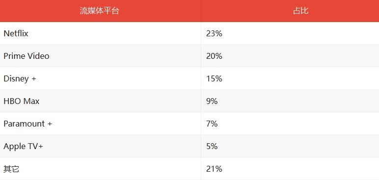 Netflix占据全球流媒体市场23%市场份额，位居榜首