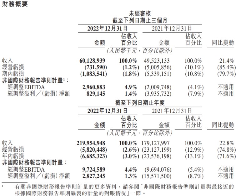 美团2022 年第四季度营收 601.3 亿元，净利润为 8.3 亿元