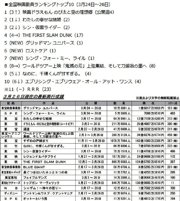 新海诚《铃芽之旅》日本本土票房超越《天气之子》，成为新海诚第二卖座的电影