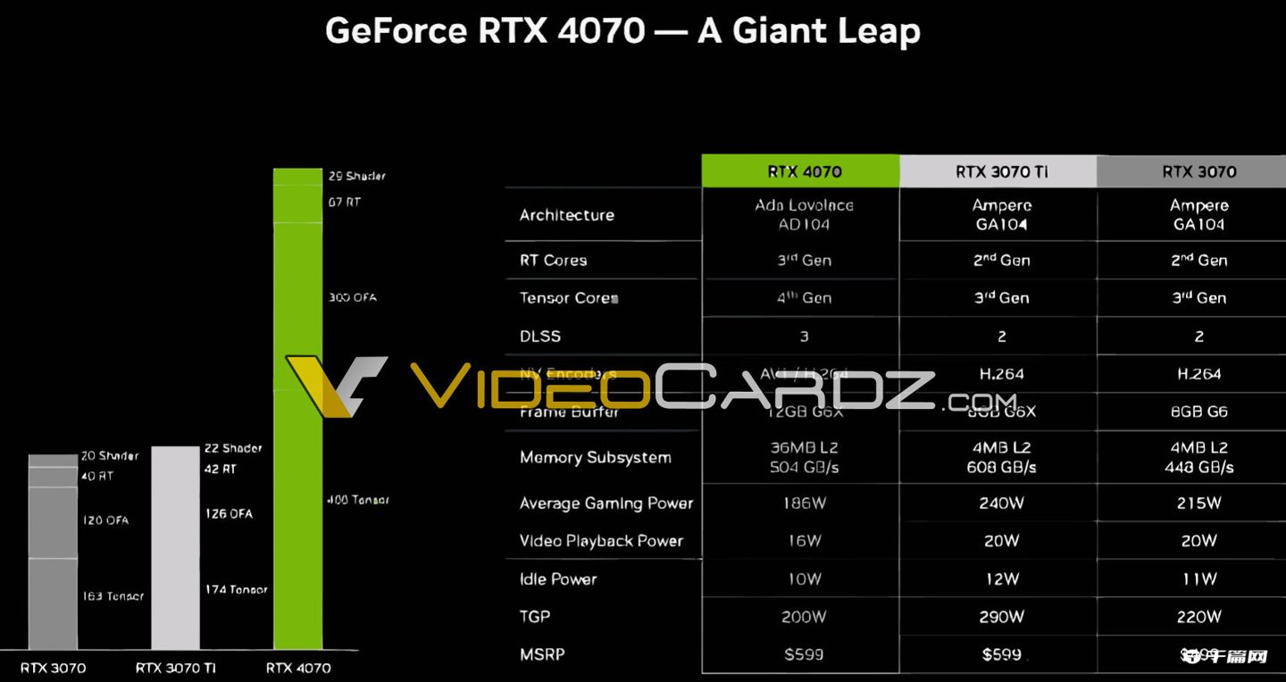 《英伟达RTX4070》最新资讯：OpenCL 跑分曝光，与RTX3080基本持平