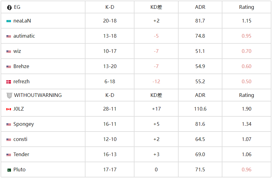 出师不利 refrezh首秀顶着高ping仅得到0.50Rating