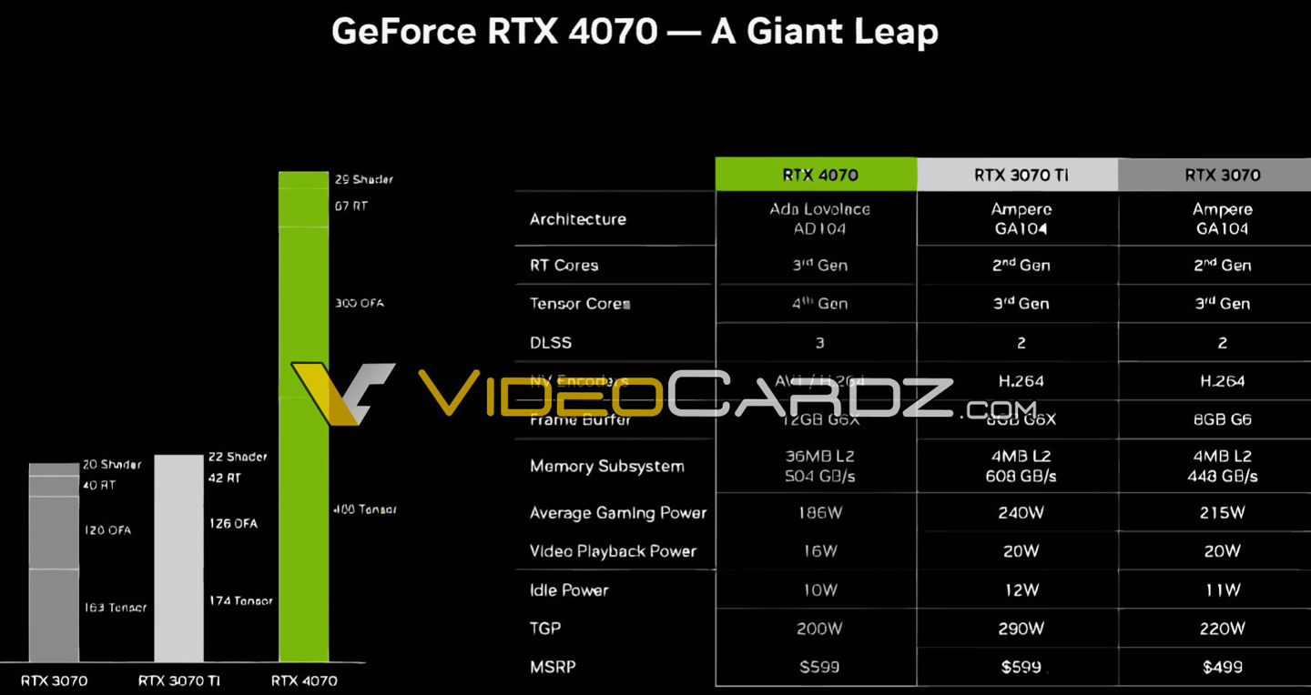 《英伟达RTX4070》最新资讯：全面涨价，售价4799 元起