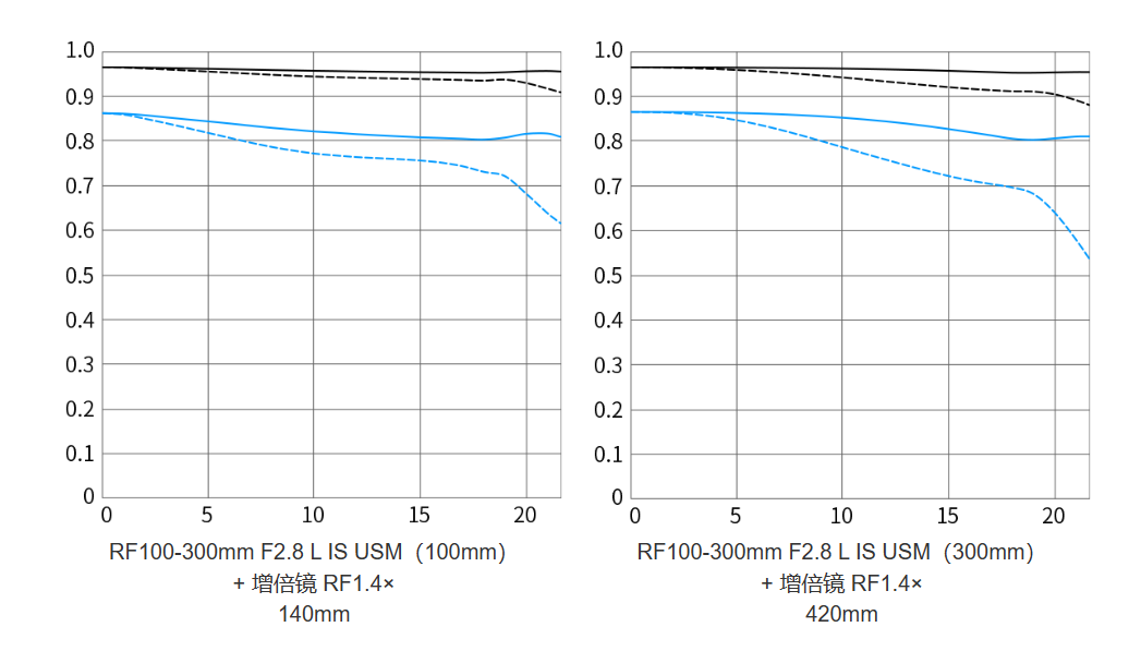 《佳能 RF100-300mm F2.8 L IS USM 远摄变焦镜头》今日公布：恒定 F2.8 大光圈“无反大炮”