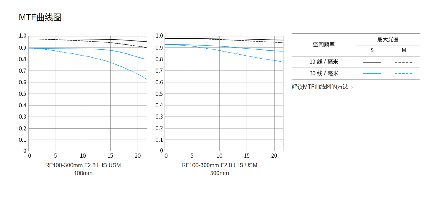 《佳能 RF100-300mm F2.8 L IS USM 远摄变焦镜头》今日公布：恒定 F2.8 大光圈“无反大炮”