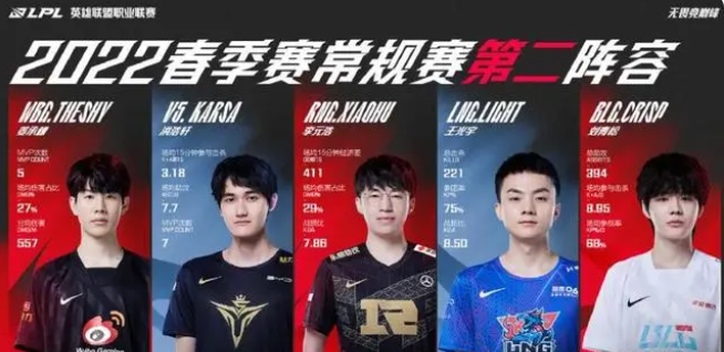 2022 LPL春季赛最佳阵容二阵：TheShy、Karsa、Xiaohu、Light、Crisp