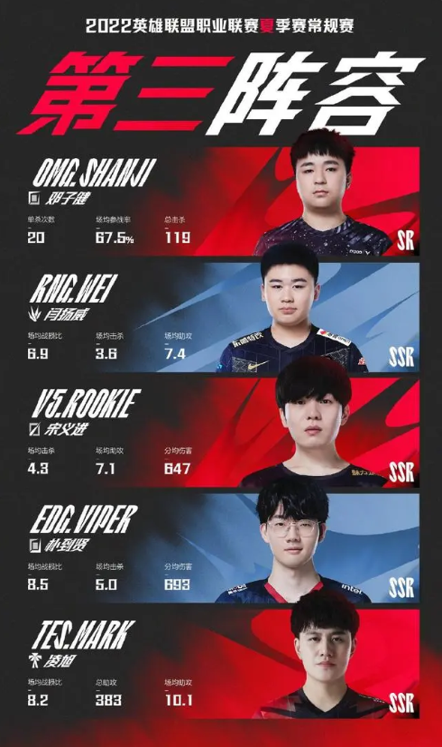 2022 LPL夏季赛最佳阵容三阵：shanji、Wei、Rookie、Viper、Mark