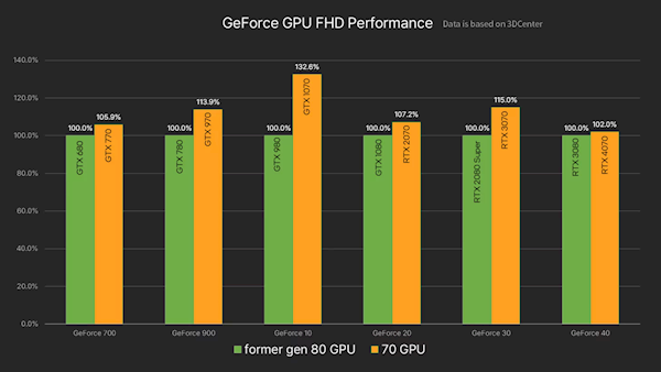 RTX 4070卖崩了！AMD成市场赢家