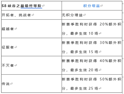 《英雄联盟手游》s8赛季什么时候结束2023年