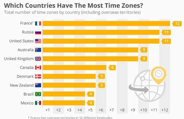 【冷知识】世界上跨越时区最多的国家是法国