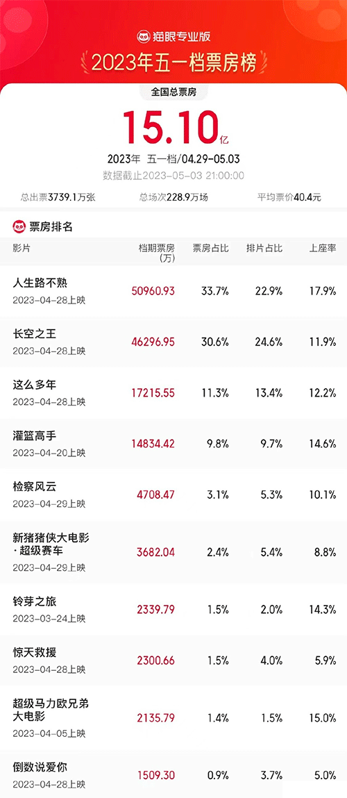 2023五一档总票房15.10亿，人生路不熟成冠军 