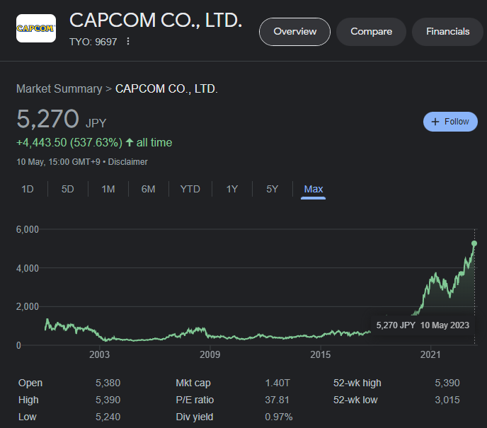 Capcom游戏销量打破记录，股价来到历史新高