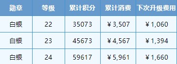 《快手》1到24级要刷多少钱