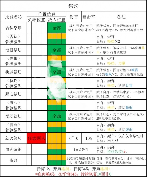 《暗黑地牢2》祭坛技能及抗性基本介绍