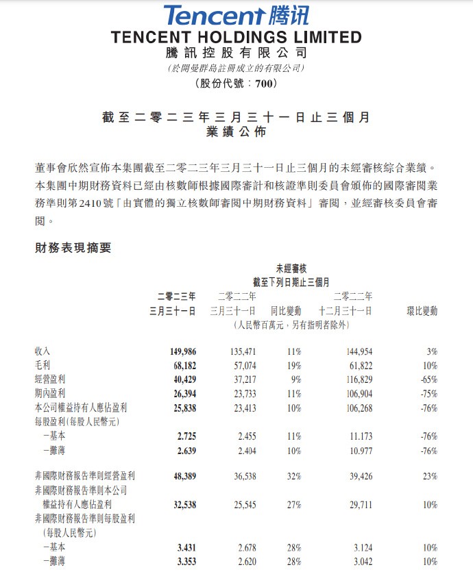 腾讯2023年第一季度财报公开，游戏业务收入483亿元