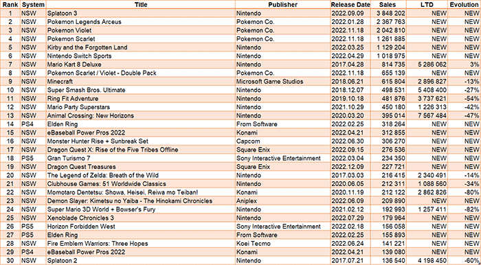 日本地区2022年游戏销量榜（2022年1月3日- 2023年1月1日）