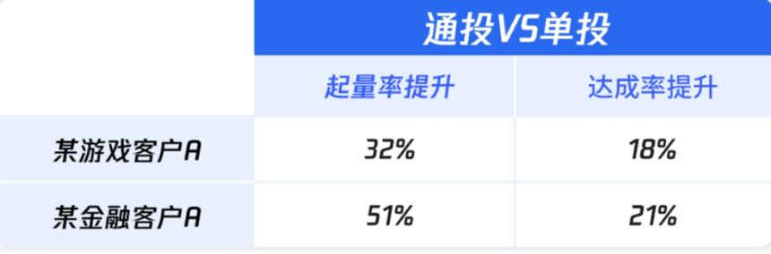 腾讯广告全流量通投支持投放视频号竞价广告