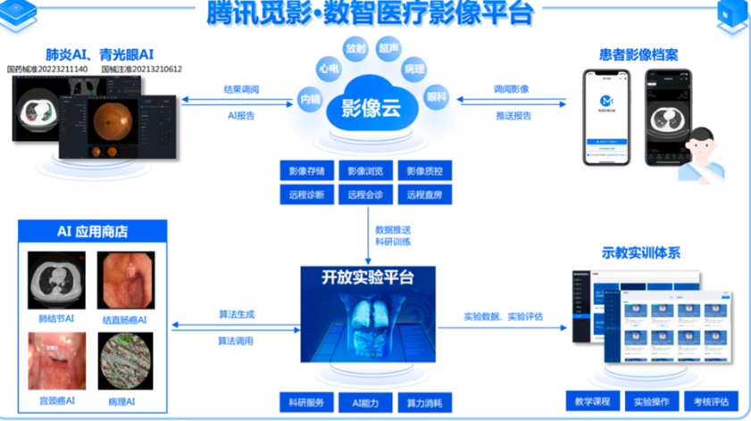 腾讯分布觅影搭载AI分析能力的“数智医疗影像平台” 