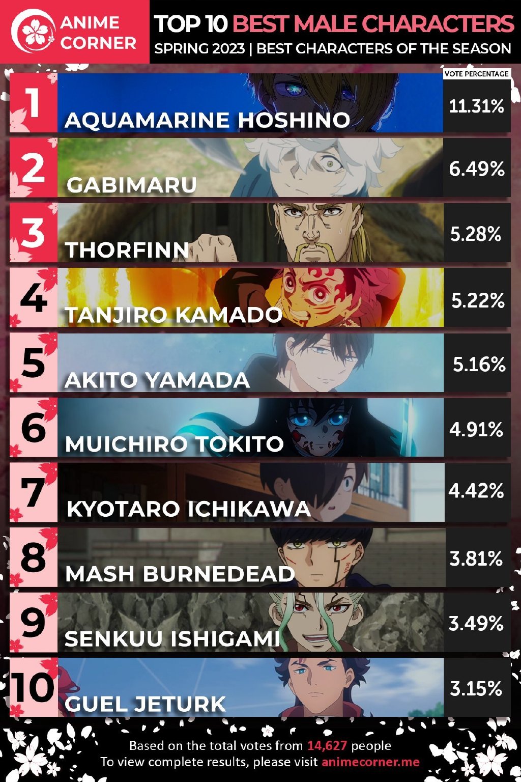 Anime Corner 2023春季新番最佳男角色TOP10