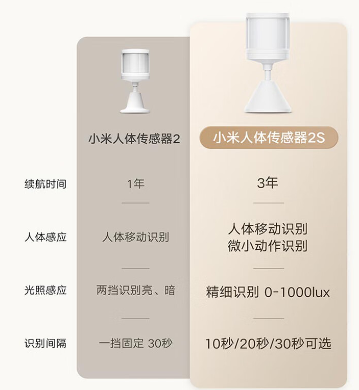 《小米人体传感器 2S》正式发售：售价 69 元，续航时间达 3 年