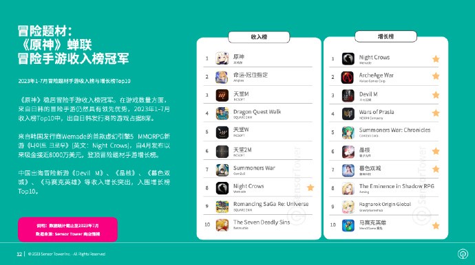 Sensor Tower发布《2023年全球热门手游题材市场洞察》